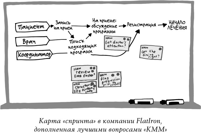 Спринт. Как разработать и протестировать новый продукт всего за пять дней Спринт. Как разработать и протестировать новый продукт всего за пять дней