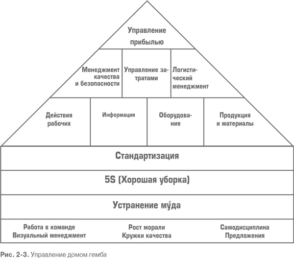 Гемба кайдзен. Путь к снижению затрат и повышению качества Гемба кайдзен. Путь к снижению затрат и повышению качества