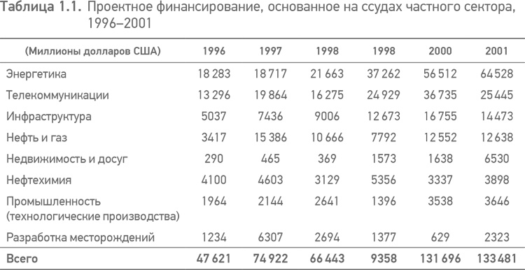 Принципы проектного финансирования Принципы проектного финансирования
