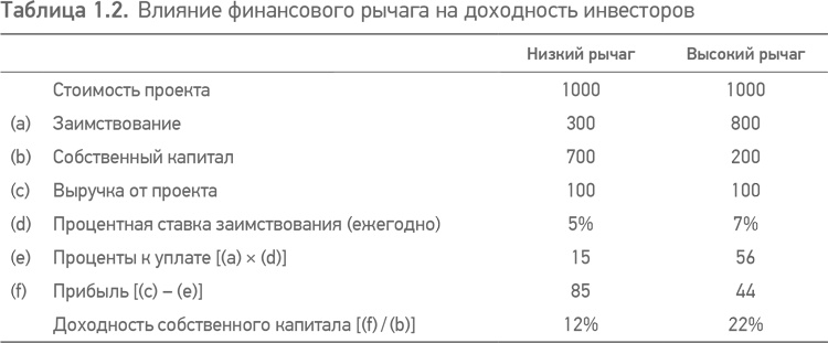Принципы проектного финансирования Принципы проектного финансирования