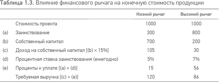 Принципы проектного финансирования Принципы проектного финансирования