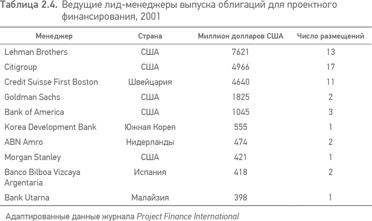 Принципы проектного финансирования Принципы проектного финансирования