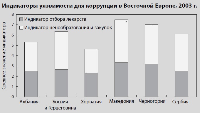 Многоликая коррупция. Выявление уязвимых мест на уровне секторов экономики и государственного управления Многоликая коррупция. Выявление уязвимых мест на уровне секторов экономики и государственного управления