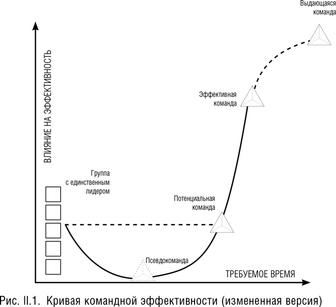 Командный подход. Создание высокоэффективной организации Командный подход. Создание высокоэффективной организации
