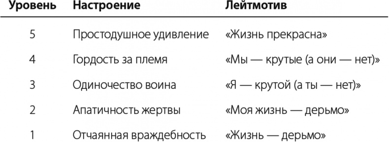 Лидер и племя. Пять уровней корпоративной культуры Лидер и племя. Пять уровней корпоративной культуры