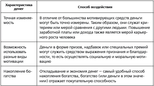 KPI и мотивация персонала. Полный сборник практических инструментов KPI и мотивация персонала. Полный сборник практических инструментов