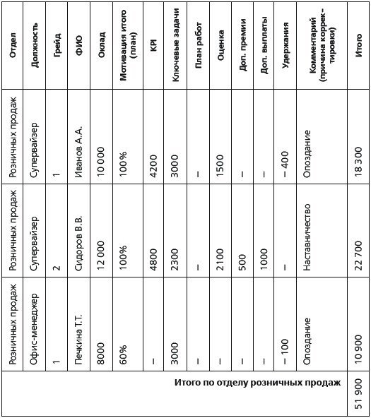 KPI и мотивация персонала. Полный сборник практических инструментов KPI и мотивация персонала. Полный сборник практических инструментов