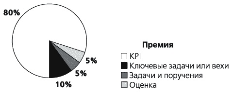 KPI и мотивация персонала. Полный сборник практических инструментов KPI и мотивация персонала. Полный сборник практических инструментов