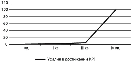 KPI и мотивация персонала. Полный сборник практических инструментов KPI и мотивация персонала. Полный сборник практических инструментов