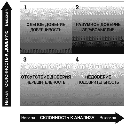 Разумное доверие Разумное доверие
