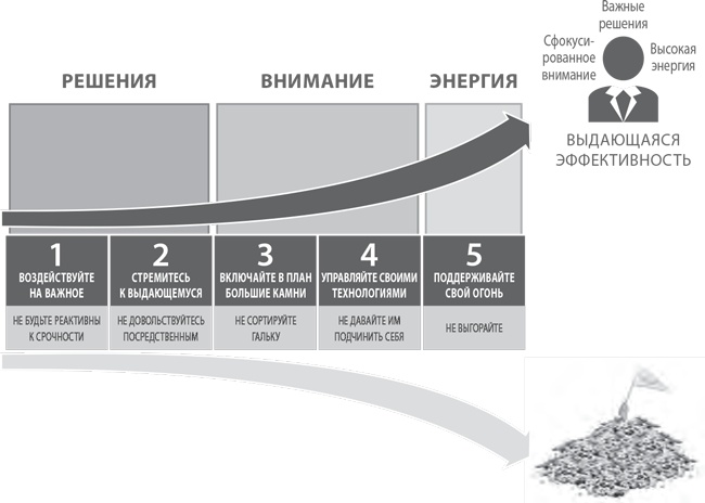 Пять правил выдающейся эффективности. Как достигать главных целей без перегрузок и выгорания Пять правил выдающейся эффективности. Как достигать главных целей без перегрузок и выгорания