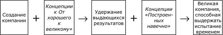 От хорошего к великому От хорошего к великому