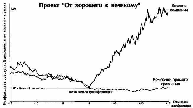 От хорошего к великому От хорошего к великому