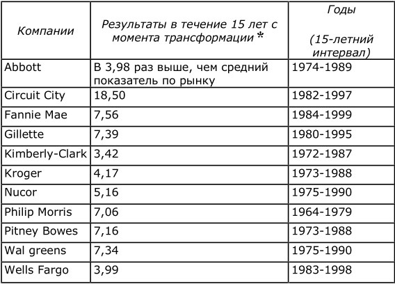 От хорошего к великому От хорошего к великому