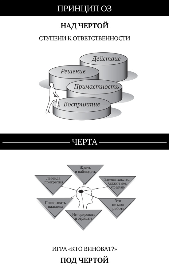Принцип Оз. Достижение результатов через персональную и организационную ответственность Принцип Оз. Достижение результатов через персональную и организационную ответственность