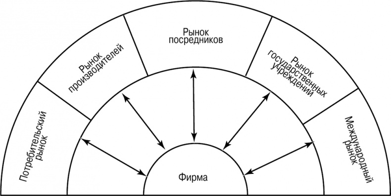 Основы маркетинга Основы маркетинга