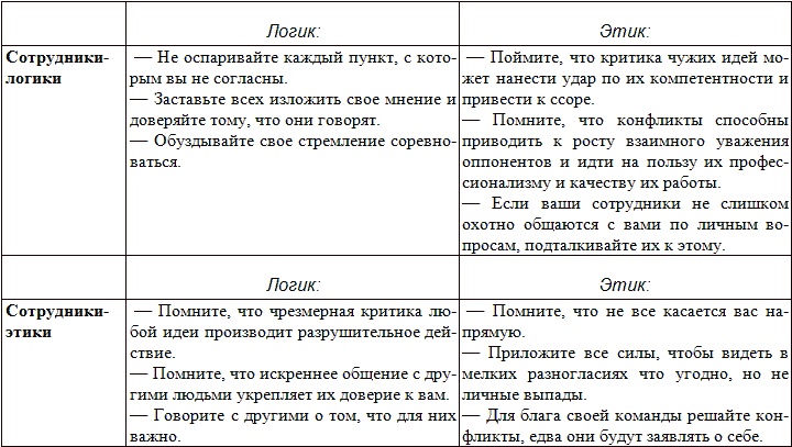 Типы людей и бизнес Типы людей и бизнес
