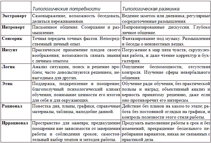 Типы людей и бизнес Типы людей и бизнес