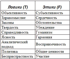 Типы людей и бизнес Типы людей и бизнес