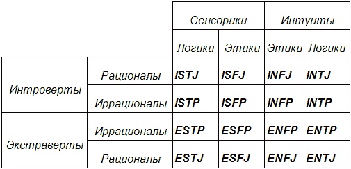 Типы людей и бизнес Типы людей и бизнес