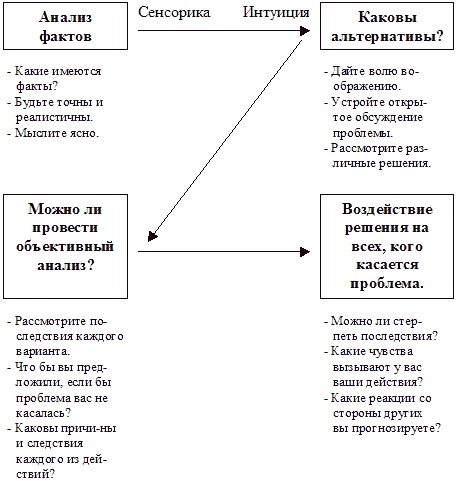 Типы людей и бизнес Типы людей и бизнес