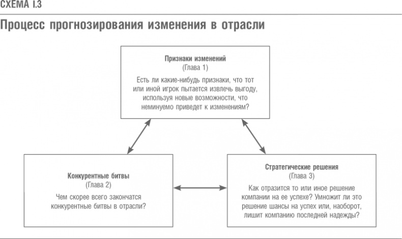 Что дальше? Теория инноваций как инструмент предсказания отраслевых изменений Что дальше? Теория инноваций как инструмент предсказания отраслевых изменений
