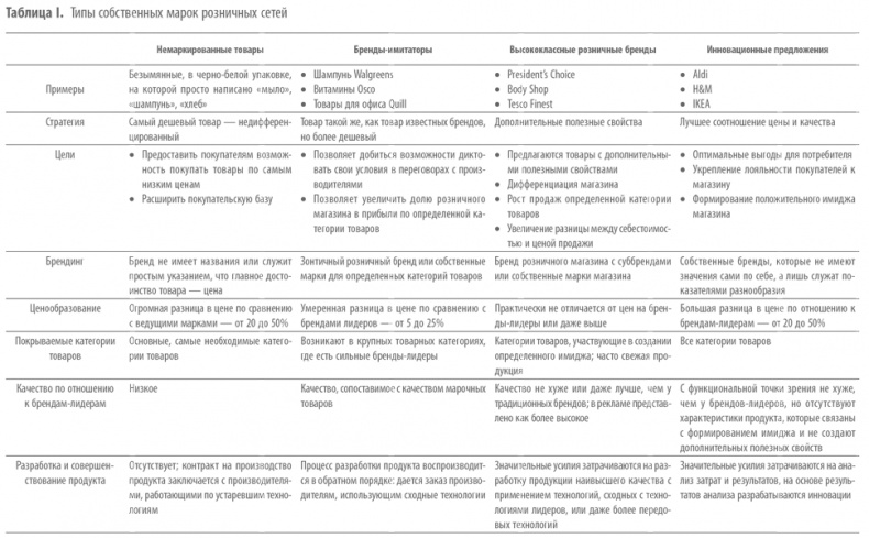 Private Labels. Новые конкуренты традиционных брендов Private Labels. Новые конкуренты традиционных брендов