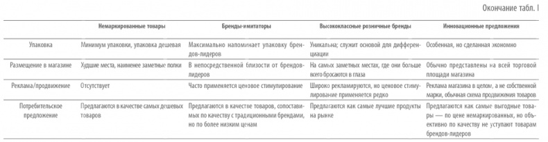 Private Labels. Новые конкуренты традиционных брендов Private Labels. Новые конкуренты традиционных брендов