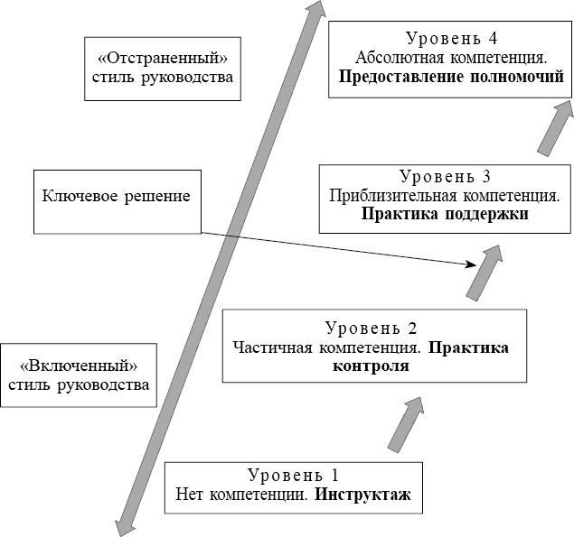 Школа лидерства. Техники эффективного руководства Школа лидерства. Техники эффективного руководства