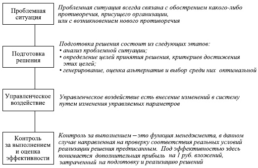 Управленческие решения Управленческие решения