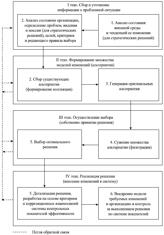 Управленческие решения Управленческие решения