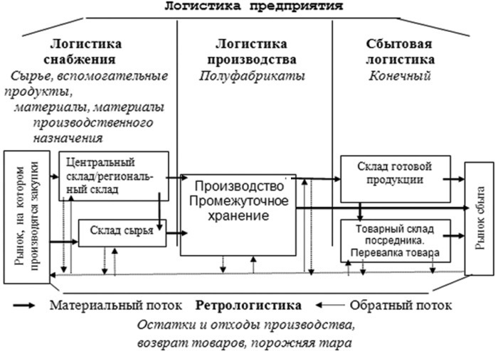 Основы логистики. Учебное пособие Основы логистики. Учебное пособие