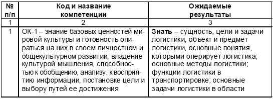 Основы логистики. Учебное пособие Основы логистики. Учебное пособие