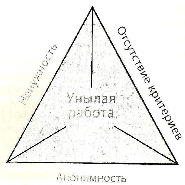 Три признака унылой работы. История со смыслом для менеджеров (и их подчиненных) Три признака унылой работы. История со смыслом для менеджеров (и их подчиненных)