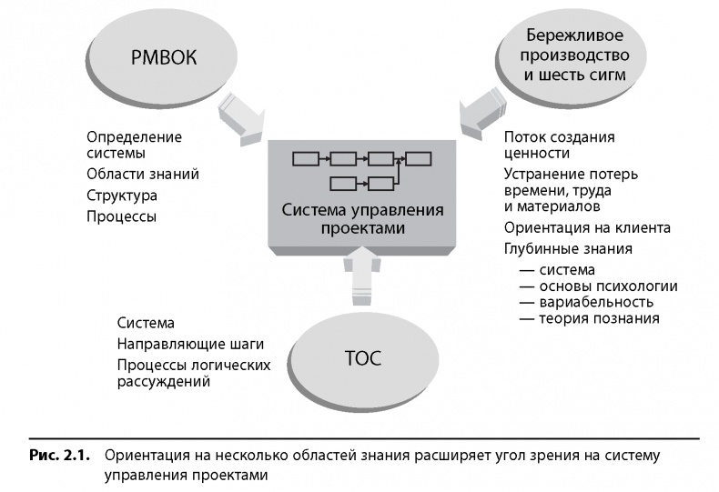 Вовремя и в рамках бюджета. Управление проектами по методу критической цепи Вовремя и в рамках бюджета. Управление проектами по методу критической цепи