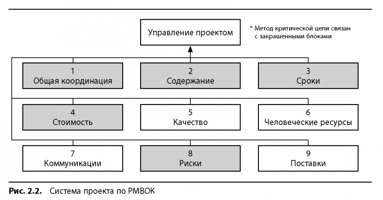 Вовремя и в рамках бюджета. Управление проектами по методу критической цепи Вовремя и в рамках бюджета. Управление проектами по методу критической цепи