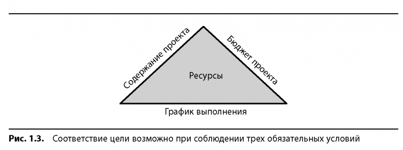 Вовремя и в рамках бюджета. Управление проектами по методу критической цепи Вовремя и в рамках бюджета. Управление проектами по методу критической цепи