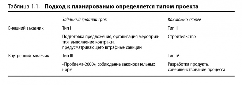 Вовремя и в рамках бюджета. Управление проектами по методу критической цепи Вовремя и в рамках бюджета. Управление проектами по методу критической цепи