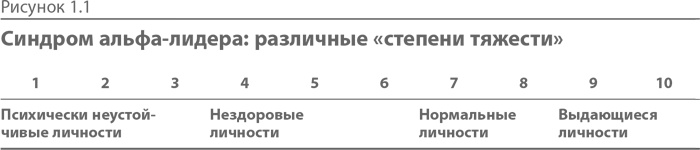 Синдром альфа-лидера Синдром альфа-лидера