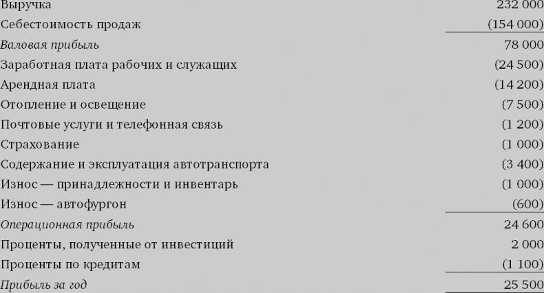 Финансовый менеджмент и управленческий учет для руководителей и бизнесменов Финансовый менеджмент и управленческий учет для руководителей и бизнесменов