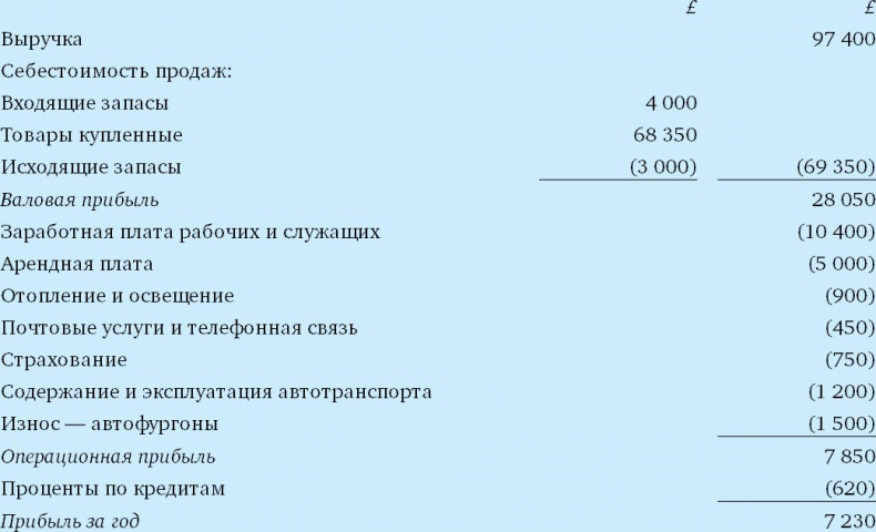 Финансовый менеджмент и управленческий учет для руководителей и бизнесменов Финансовый менеджмент и управленческий учет для руководителей и бизнесменов
