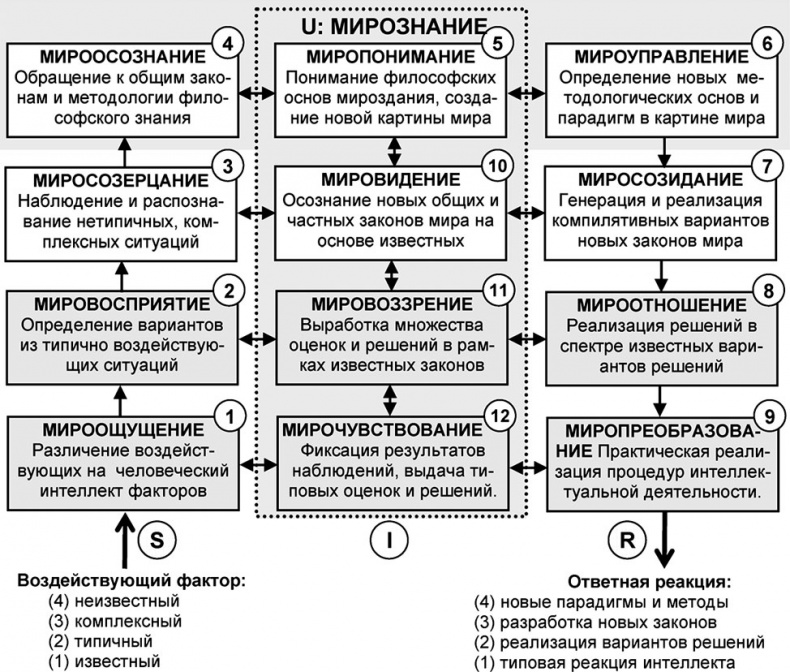 Универсум. Общая теория управления Универсум. Общая теория управления