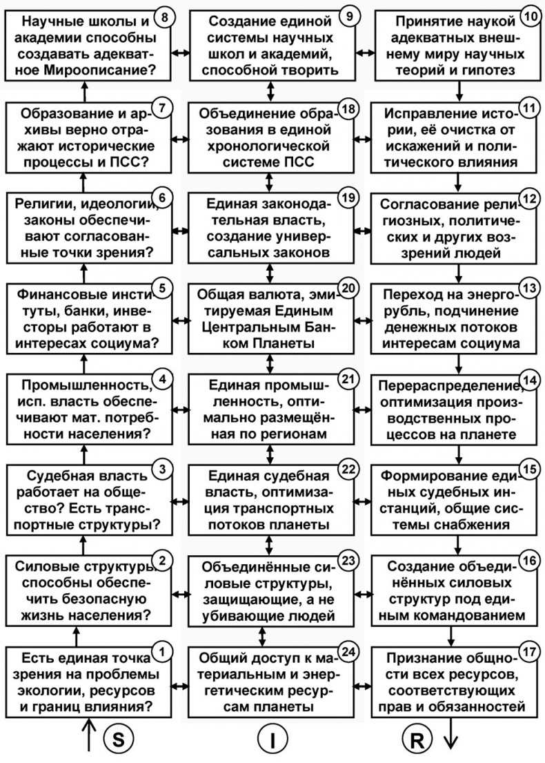 Универсум. Общая теория управления Универсум. Общая теория управления