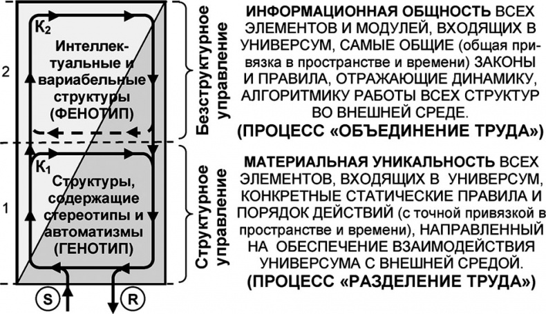 Универсум. Общая теория управления Универсум. Общая теория управления
