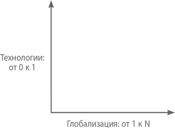 От нуля к единице. Как создать стартап, который изменит будущее От нуля к единице. Как создать стартап, который изменит будущее