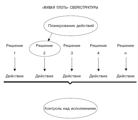 Структура в кулаке. Создание эффективной организации Структура в кулаке. Создание эффективной организации