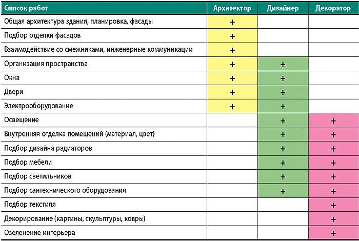 Дизайн интерьера Дизайн интерьера