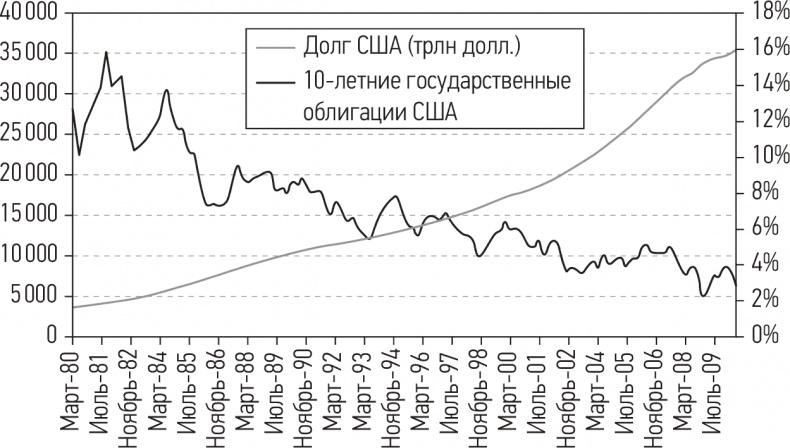 Развязка. Конец долгового суперцикла и его последствия Развязка. Конец долгового суперцикла и его последствия