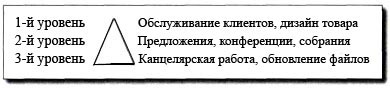 Технологии эффективной работы. 9 ключевых навыков самоорганизации Технологии эффективной работы. 9 ключевых навыков самоорганизации
