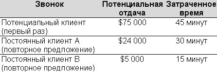 Технологии эффективной работы. 9 ключевых навыков самоорганизации Технологии эффективной работы. 9 ключевых навыков самоорганизации